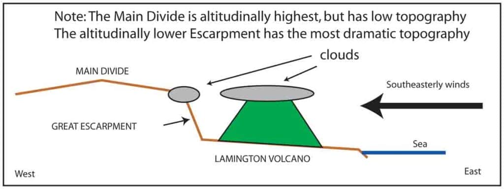 Cross-section diagram of southeast Queensland showing how the Main Divide is higher than the Great Escarpment, but of much smoother topography