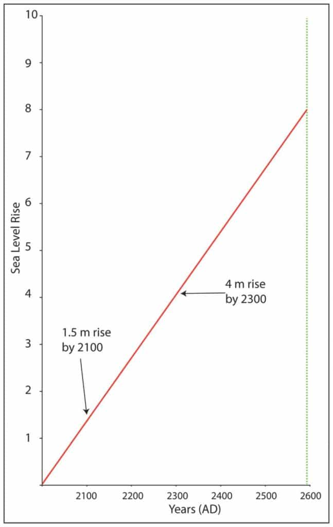 A line representing the extreme values for two future sea level predictions - 2100 and 2300. I've continued the line on to 2600, at which point I hope many of the trees I have planted will still be alive. If the extreme prediction comes to pass, and the rate of sea level rise doesnt change, sea levels may be 8 m higher then - essentially like the Last Interglacial.