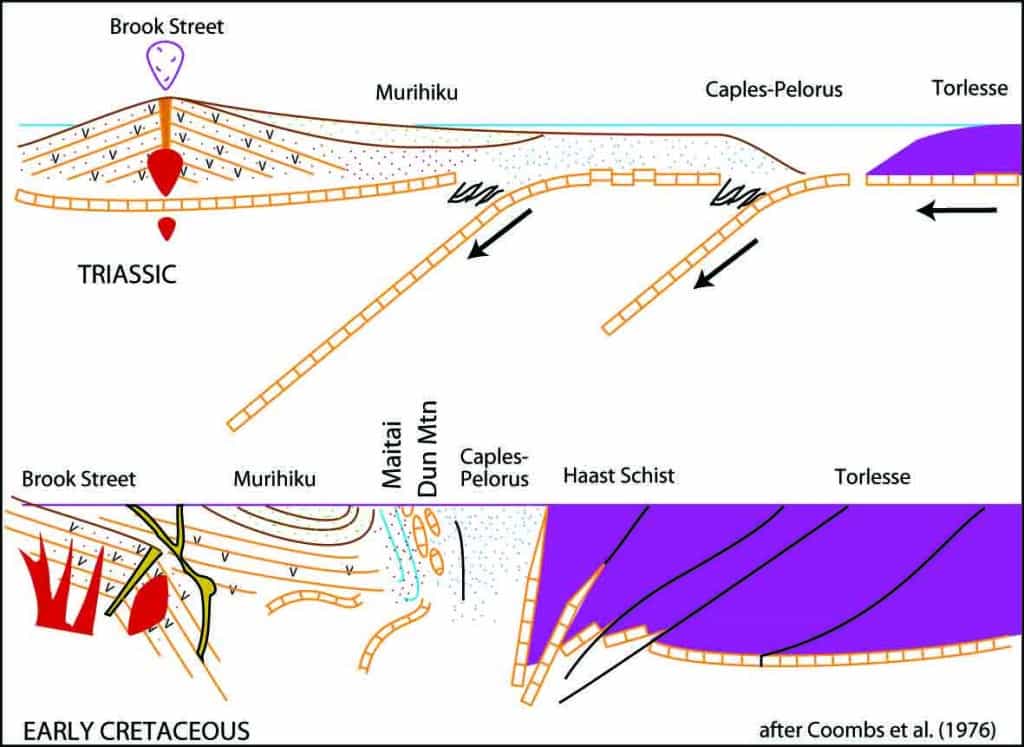One of the earliest (the earliest?) syntheses of New Zealands Mesozoic geology in terms of plate tectonics (Coombs et al. 1976). The Torlesse 'terrane' (blue) is shown as coming from somewhere to the east.
