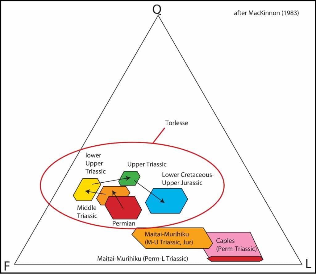 A QFL diagram showing the different compositions of New Zealand's Mesozoic terranes (Mackinnon 1983).