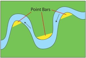 Diagram illustrating where point bars (the yellow) occur in a meandering river. Arrows indicate the current direction. Fossil leaf mats can be deposited on these point bars.
